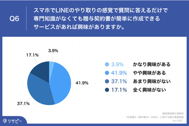 Q6.スマホでLINEのやり取りの感覚で質問に答えるだけで専門知識がなくても贈与契約書が簡単に作成できるサービスがあれば興味がありますか。