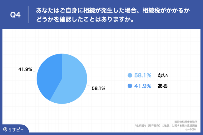 Q4.あなたはご自身に相続が発生した場合、相続税がかかるかどうかを確認したことはありますか。