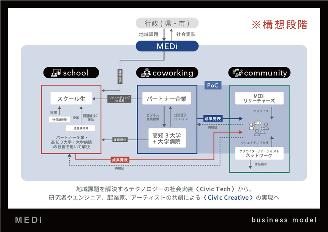 MEDiのエコシステム（構想段階）