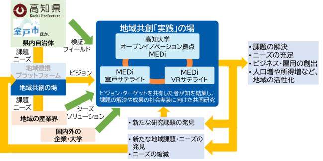 図3 地域拠点ビジョン・ターゲット・研究開発課題の探索・構築