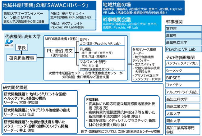 図2 拠点の組織