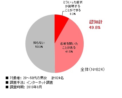 グラフ３： 初期むし歯の認知状況