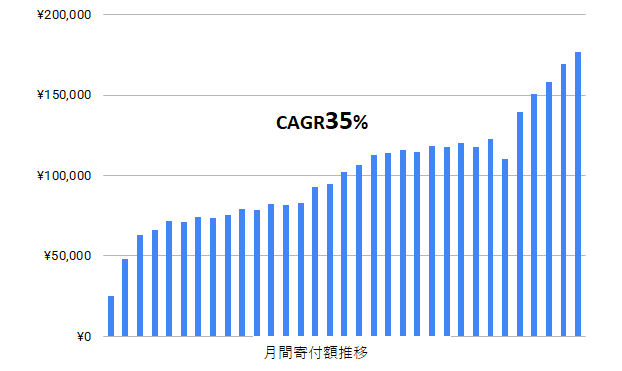 月間寄付額推移