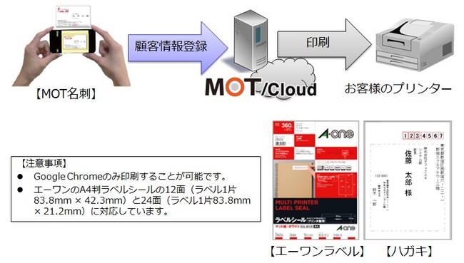 「MOT宛名印刷」のイメージ図