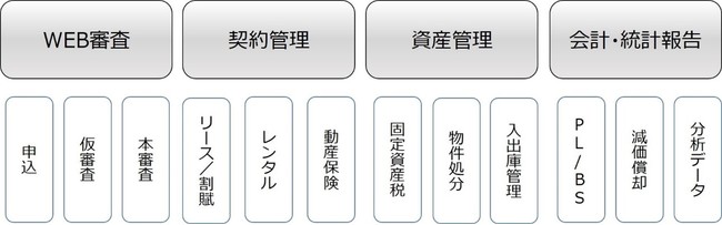 審査・契約から資産管理、WEB審査までをパッケージにした販売管理システム