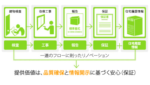 ▲優良なリノベーションの統一規格となるフロー