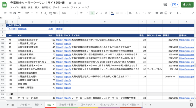 記事設計ではターゲットとなるユーザー像をヒアリングし適切な狙うキーワードを調査し、カテゴリーごとに記事タイトルまで納品します。