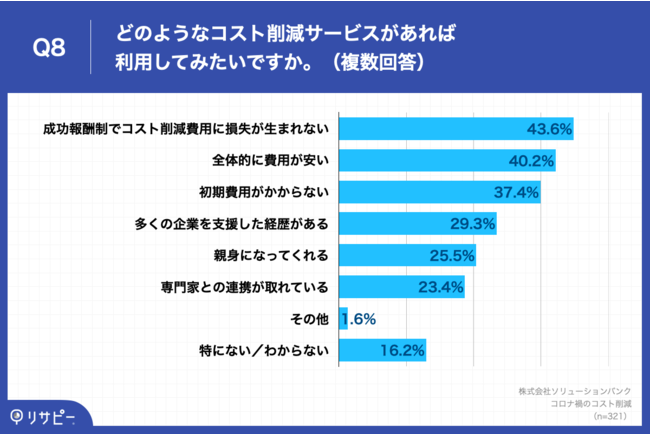 Q8.どのようなコスト削減サービスがあれば利用してみたいですか。（複数回答）