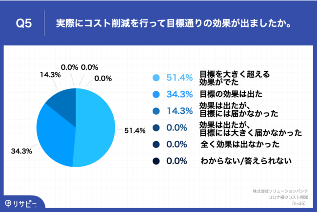 Q5.Q2で「十分に行えている」と回答した方にお聞きします。実際にコスト削減を行って目標通りの効果が出ましたか。