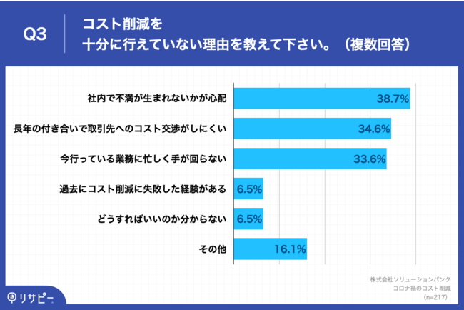 Q3.Q2で「十分とは言えないが行えている」「あまり行えていない」「全く行えていない」と回答した方にお聞きします。コスト削減を十分に行えていない理由を教えてください。（複数回答）