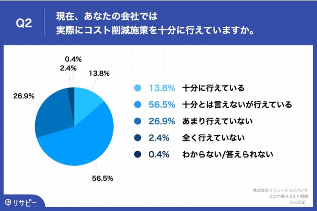 ​Q2.Q1で「非常に高まった」「やや高まった」と回答した方にお聞きします。現在、あなたの会社では実際にコスト削減施策を十分に行えていますか。