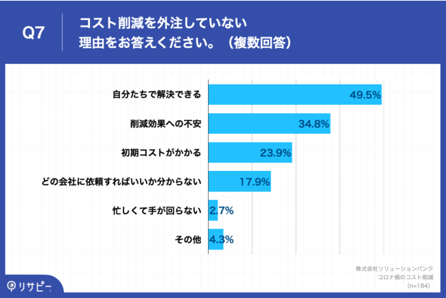 Q7.Q6で「経験がない」と回答した方にお聞きします。コスト削減を外注していない理由をお答えください。（複数回答）