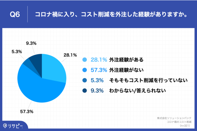 Q6.コロナ禍に入り、コスト削減を外注した経験がありますか。