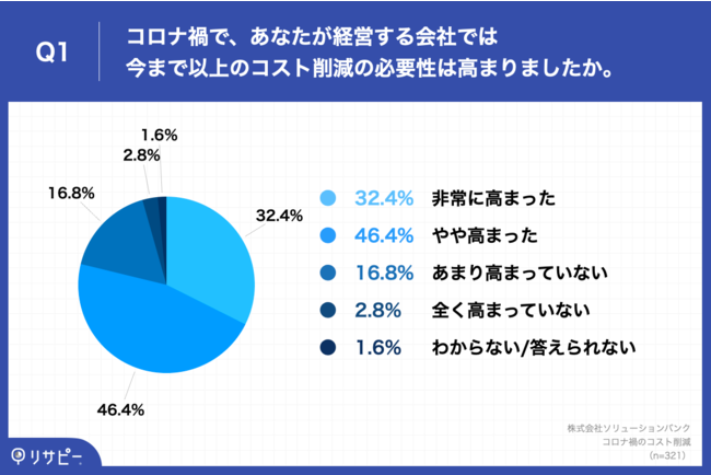 Q1.コロナ禍で、あなたが経営する会社では今まで以上のコスト削減の必要性は高まりましたか。