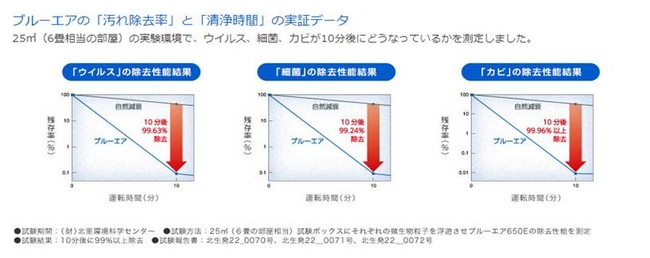 ブルーエアのハイスピード清浄能力　実験データ：「ブルーエア 空気清浄機」の｢微粒子対応」能力と「清浄スピード」能力