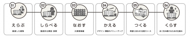 一棟リノベーションの流れ概念図