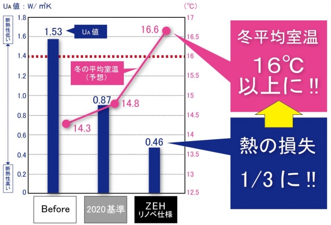 ＜外皮平均熱貫流率（UA値）と冬の予想平均室温(間欠暖房)＞