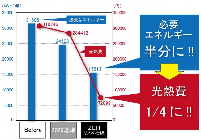 ＜必要一次エネルギー量と光熱費＞