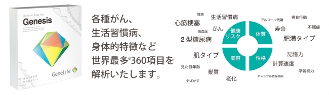 Genesisは各種がん、生活習慣病、身体的特徴など世界最多※360項目を解析します