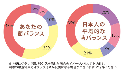 自宅で簡単に申し込める検査キットであなたのお肌の菌バランスをチェック