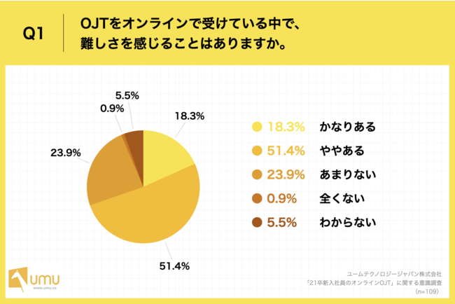 「Q1.OJT（On the Job Training）をオンラインで受けている中で、難しさを感じることはありますか。」