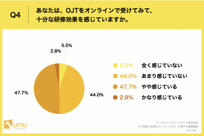 「Q4.あなたは、OJT（On the Job Training）をオンラインで受けてみて、十分な研修効果を感じていますか。」