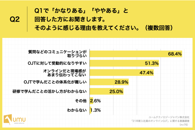  「Q2.Q1で「かなりある」「ややある」と回答した方にお聞きします。そのように感じる理由を教えてください。（複数回答）」