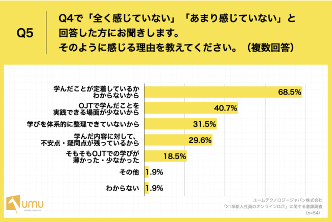 「Q5.Q4で「全く感じていない」「あまり感じていない」と回答した方にお聞きします。そのように感じる理由を教えてください。（複数回答）」