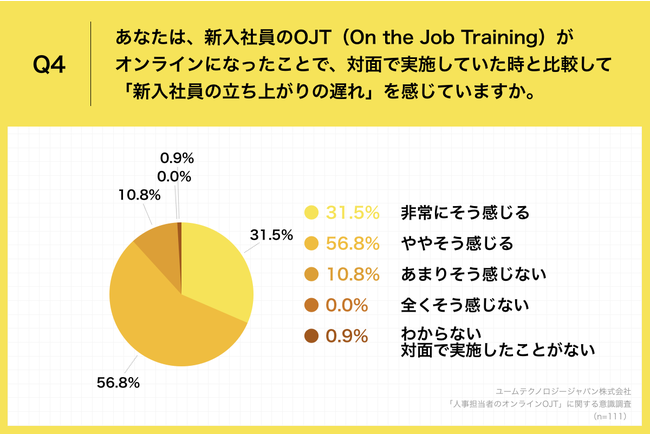 Q4.あなたは、新入社員のOJT（On the Job Training）がオンラインになったことで、対面で実施していた時と比較して「新入社員の立ち上がりの遅れ」を感じていますか。