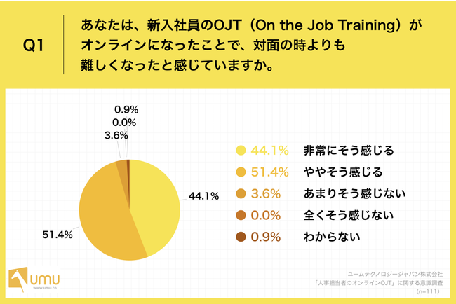 Q1.あなたは、新入社員のOJT（On the Job Training）がオンラインになったことで、対面の時よりも難しくなったと感じていますか。