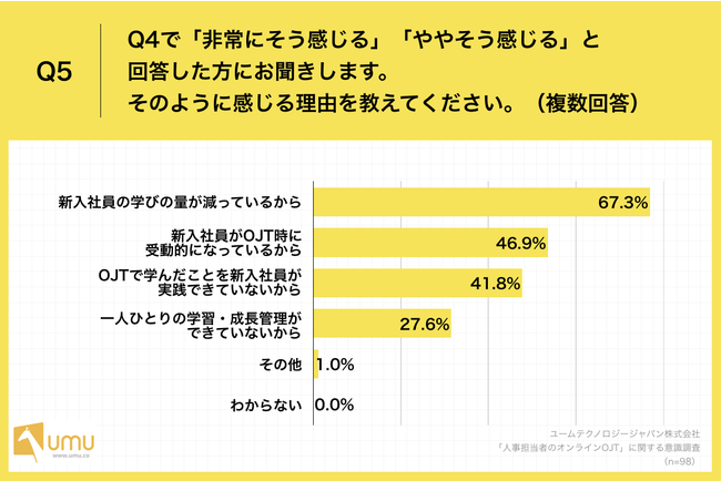 Q5.Q4で「非常にそう感じる」「ややそう感じる」と回答した方にお聞きします。そのように感じる理由を教えてください。（複数回答）