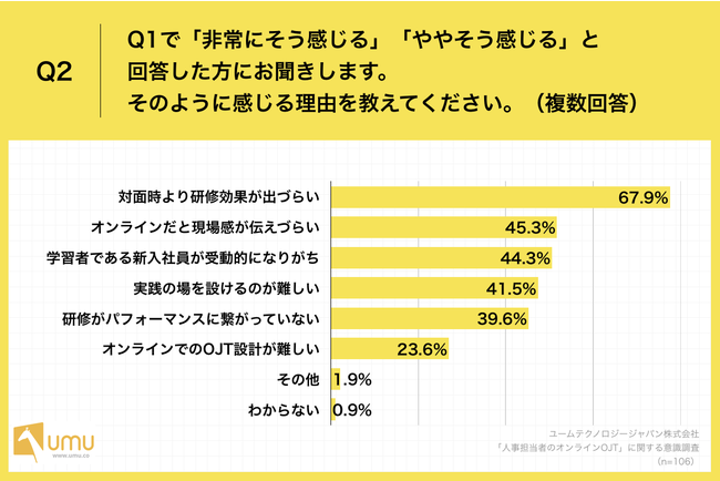 Q2.Q1で「非常にそう感じる」「ややそう感じる」と回答した方にお聞きします。そのように感じる理由を教えてください。（複数回答）