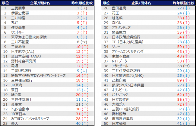 2020年卒就職人気企業ランキング　1~50位