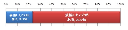 Q4.あなたはこれまでに妥協して年賀状を作成したことがありますか。（単一回答, n=1000）