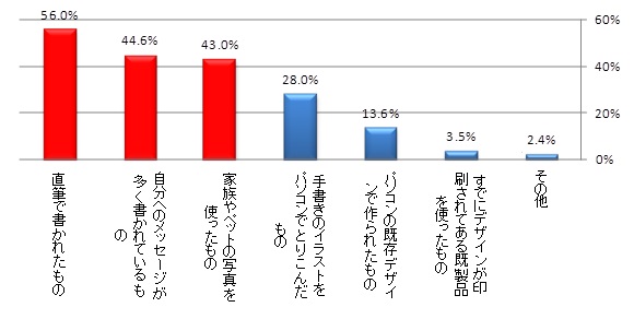 Q8.次のうち、もらって好感度が高い年賀状はどれですか。（いくつでも）（複数回答, n=1000）