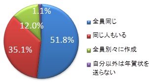 Q9.家族で同じ年賀状のデザインにしていますか。（単一回答, n=1000）