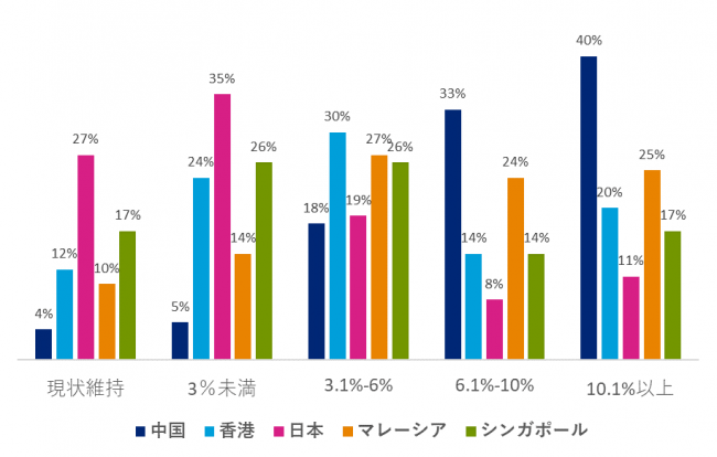 △ヘイズアジア給与ガイド　従業員が期待する今後1年間の昇給率