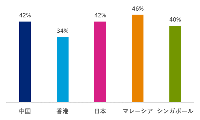 △ヘイズアジア給与ガイド2020　給与に不満足の割合