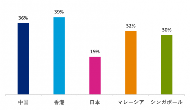 △ヘイズアジア給与ガイド2020　女性管理職の割合