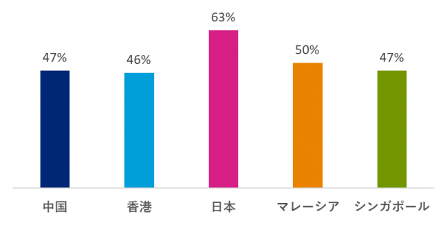 △ヘイズアジア給与ガイド2020　ダイバーシティに関するガイドラインを策定している企業の割合