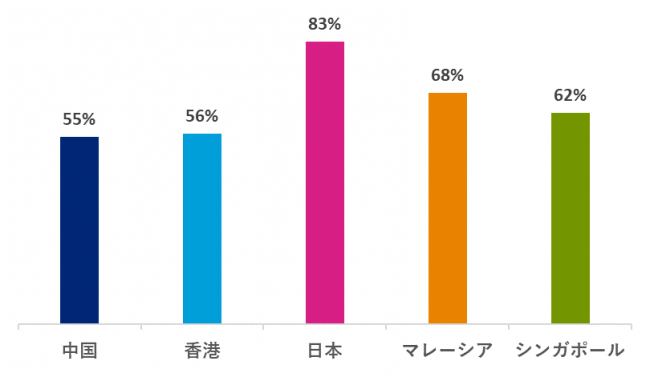 △ヘイズアジア給与ガイド2020　ダイバーシティに関するガイドラインが遵守されていると回答した割合