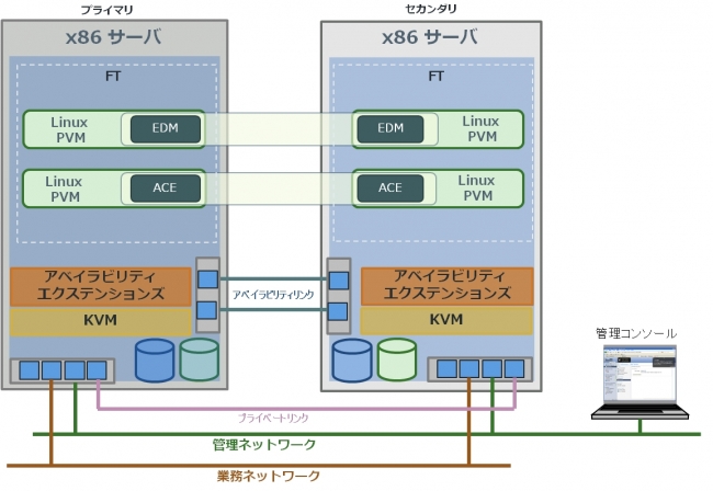 SightLine ACE on Stratus eE システムアーキテクチャ