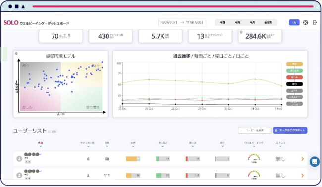 人間の感情を可視化するSOLOのダッシュボード