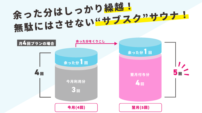 回数繰越もできるサブスクサウナ