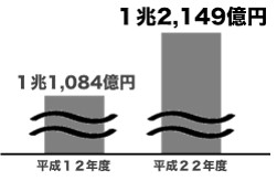 糖尿病の年間医療費は、１０年間で約１,０００億円増加