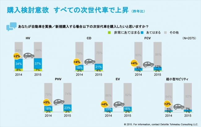 次世代車購入意向