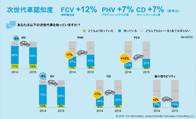 次世代車認知度