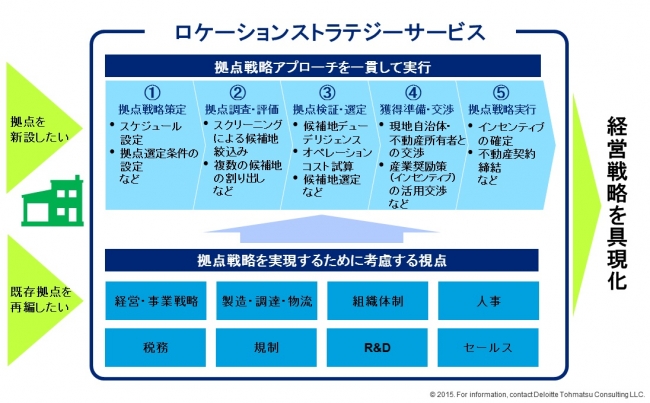 ロケーションストラテジーサービスについて