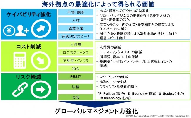 海外拠点の最適化によって得られる価値