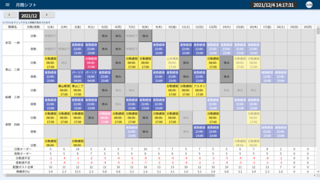 色分けされた月間シフト画面、日ごとの経営指標もわかります